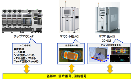 図7 検査情報と実装情報の紐付け