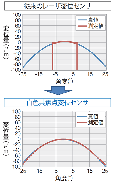 図2 レーザ変位センサと白色共焦点変位センサの角度特性比較