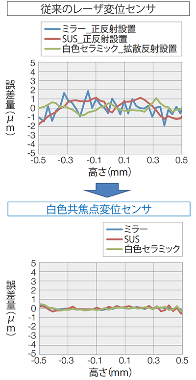 図3 レーザ変位センサと白色共焦点変位センサの材質間誤差比較