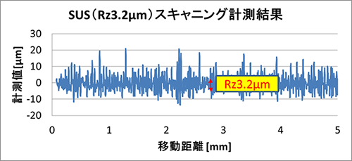 図4 SUS（Rz3.2μm）をスキャニング計測した結果