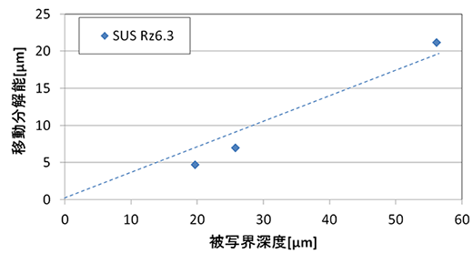 図5 被写界深度と移動分解能の関係