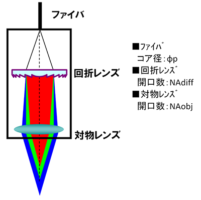 図6 被写界深度に関連する設計パラメータ