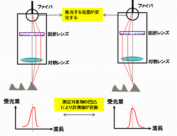 図7 測定対象物の凹凸による受光波形の歪み
