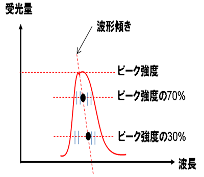 図8 受光波形と波形傾き