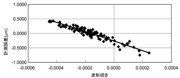 図9 波形傾きと計測誤差の関係