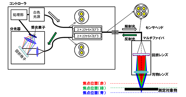 図10 マルチファイバシステム構成