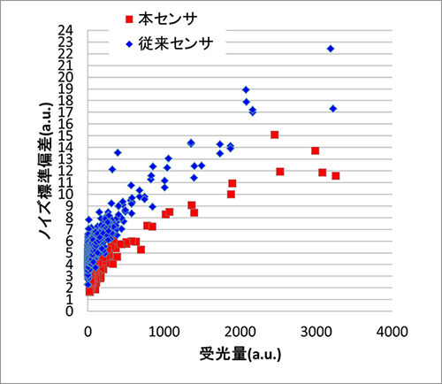 図12 受光素子ノイズ