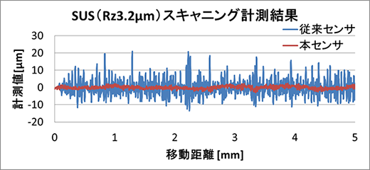 図13 従来センサと本センサの移動分解能向上結果