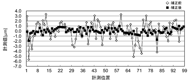 図14 波形傾き補正による移動分解能向上結果