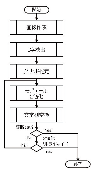 図2 従来技術のData Matrix読取フロー