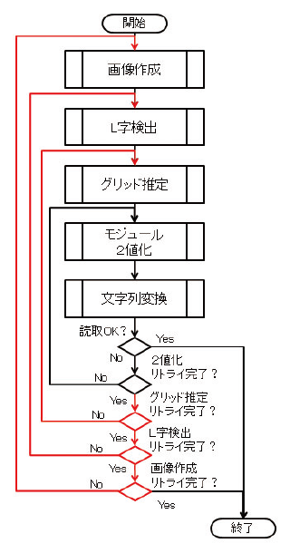 図4 本技術のData Matrix読取フロー
