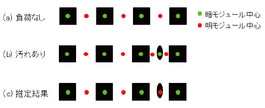 図6 クロックトラックが汚れた時の例