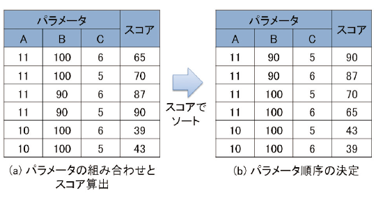 図7 パラメータ順序を決定する例