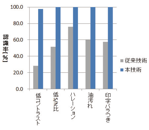 図8 従来技術と本技術の認識率