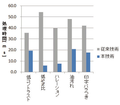 図9 従来技術と本技術の処理時間
