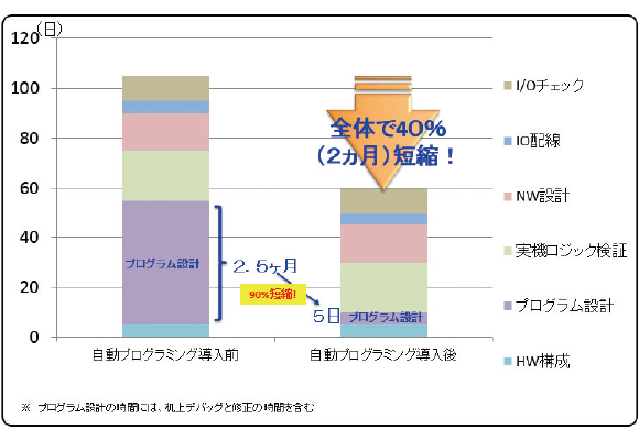 図13 自動プログラミング機能導入の効果