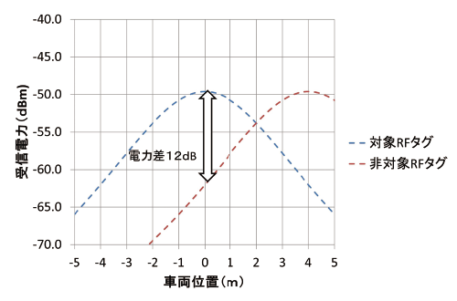 図3 理想環境での受信電力の推移
