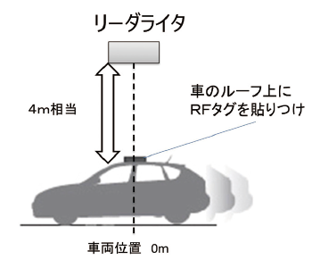 図4 実験環境