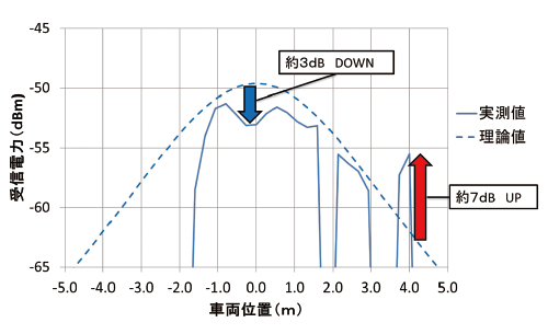 図5 実験環境