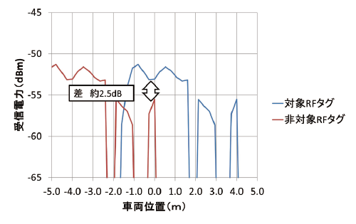 図6 非対象RFタグとの電力差（実測からの推定）