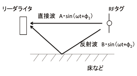図8 直接波と反射波