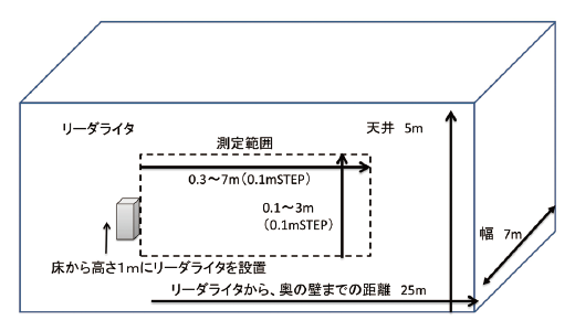 図9 受信電力マップの測定環境