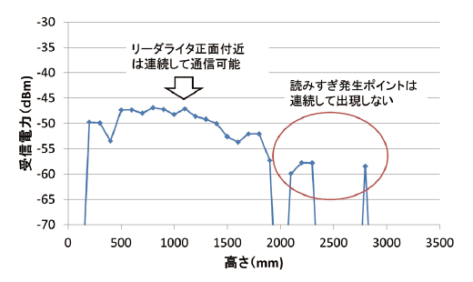 図11 リーダライタから1.5mの高さ方向の受信電力
