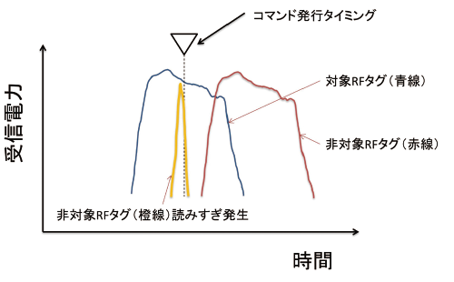図12 想定受信電力の推移