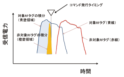 図13 積分比較