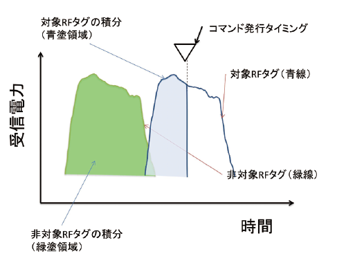 図14 非対象RFタグが先に通過した時の受信電力推移