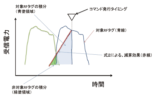 図15 式2適用後の積分結果