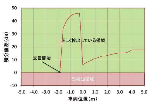 図18 積分値差分（対象RFタグ－非対象RFタグ）