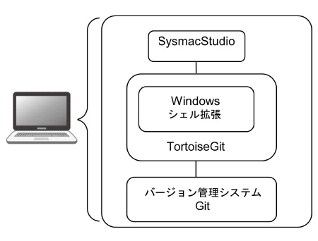 図1 バージョン管理システムとの連携構成