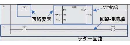 図3 ラダーエディタのデータ構成