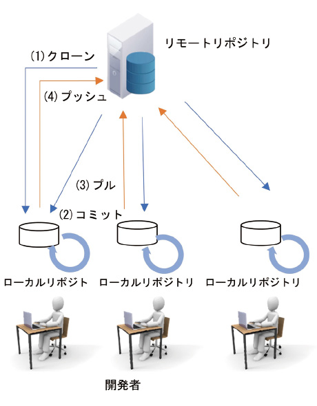 図8 分散型バージョン管理システム