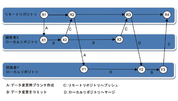 図9 複数人開発のフロー