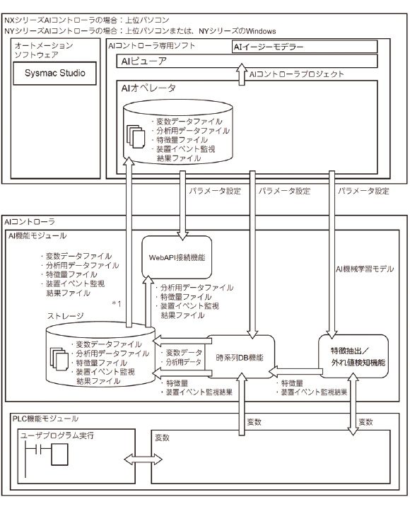 図1 AIコントローラの概要