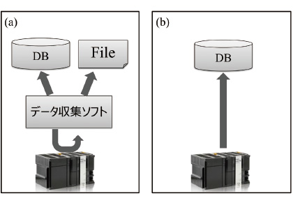 図1 従来のデータ収集の方式