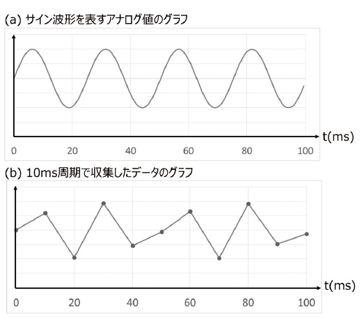 図2 従来の方式で収集したサイン波形のグラフ