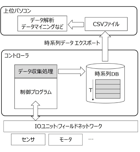 図3 時系列DBシステム構成図