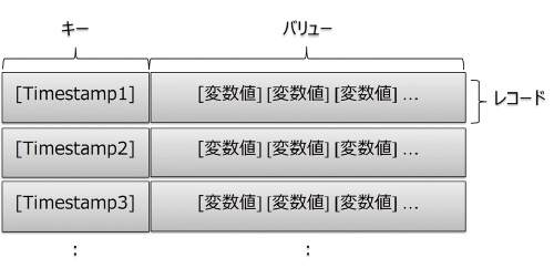 図4 時系列DBのデータ構造