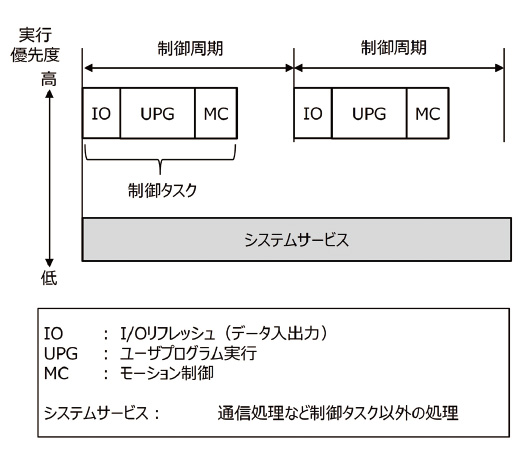 図5 タスクスケジューリングモデル