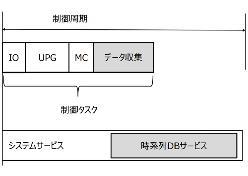 図6 時系列DBのタスクスケジューリングモデル