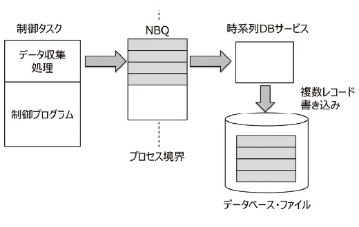 図7 ストレージへの書込み
