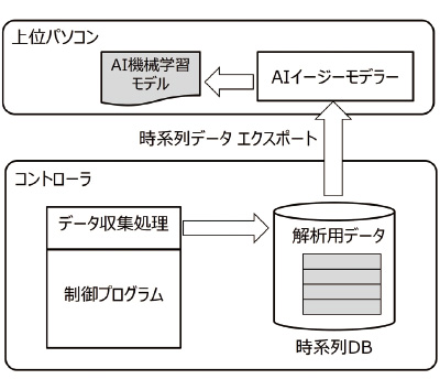 図9 分析フェーズの処理フロー