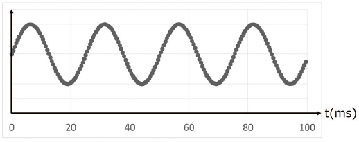 図10 0.5ms周期で収集したサイン波形のグラフ