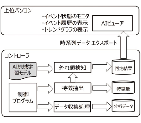 図11 活用フェーズの処理フロー