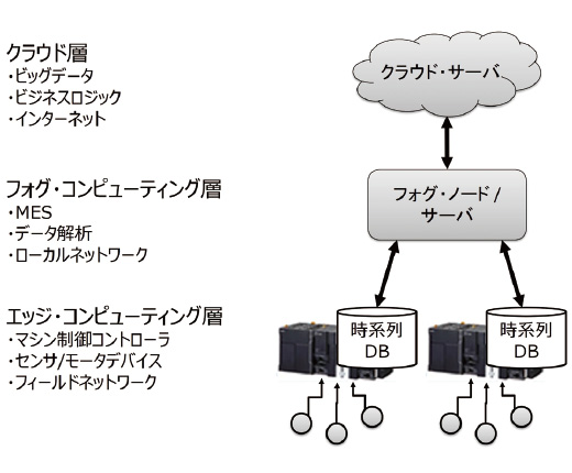 図12 時系列DBのエッジ・コンピューティングへの活用