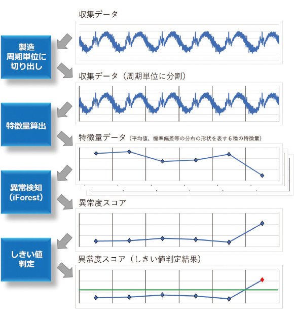 図1 AIコントローラによる異常検知方法