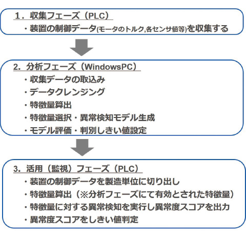 図2 AIコントローラの異常検知プロセス